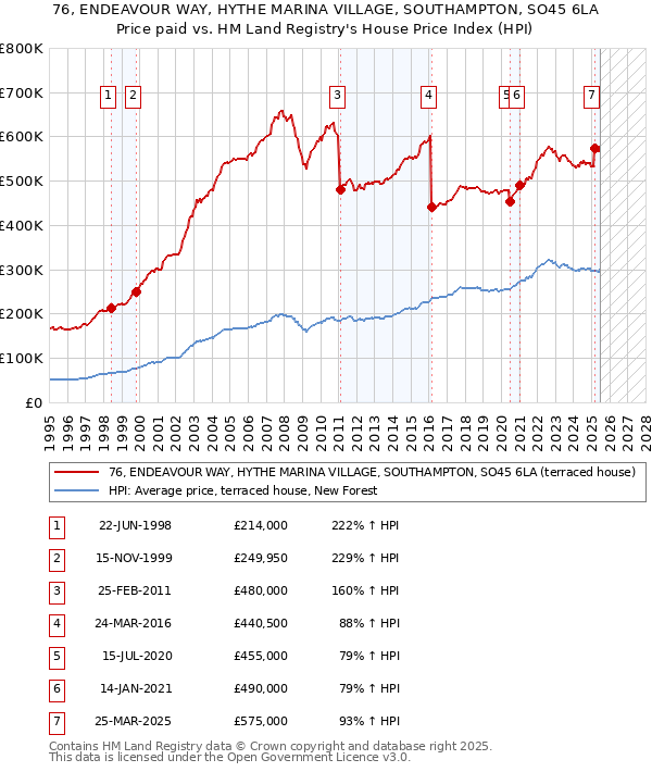 76, ENDEAVOUR WAY, HYTHE MARINA VILLAGE, SOUTHAMPTON, SO45 6LA: Price paid vs HM Land Registry's House Price Index
