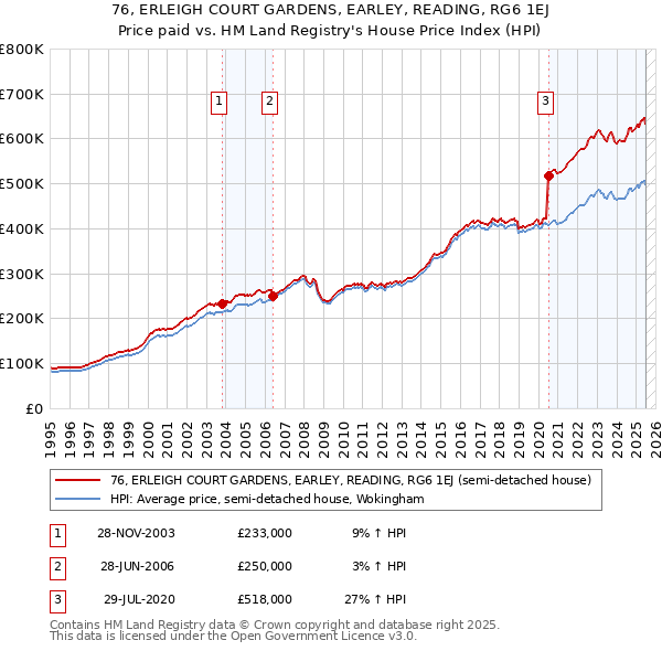 76, ERLEIGH COURT GARDENS, EARLEY, READING, RG6 1EJ: Price paid vs HM Land Registry's House Price Index
