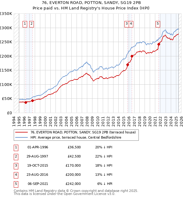 76, EVERTON ROAD, POTTON, SANDY, SG19 2PB: Price paid vs HM Land Registry's House Price Index