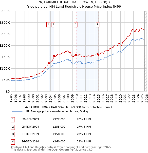 76, FAIRMILE ROAD, HALESOWEN, B63 3QB: Price paid vs HM Land Registry's House Price Index