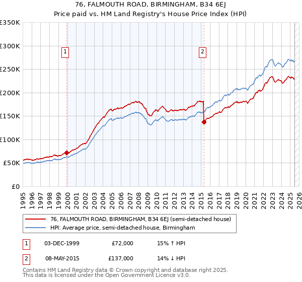 76, FALMOUTH ROAD, BIRMINGHAM, B34 6EJ: Price paid vs HM Land Registry's House Price Index