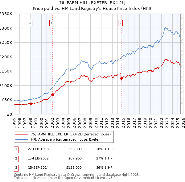 76, FARM HILL, EXETER, EX4 2LJ: Price paid vs HM Land Registry's House Price Index