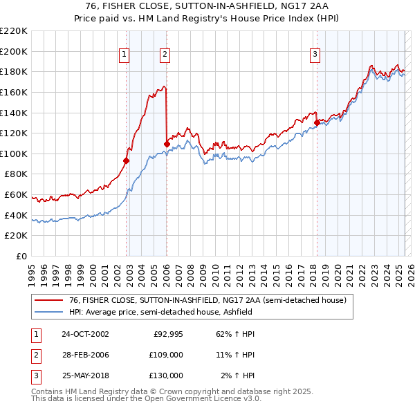 76, FISHER CLOSE, SUTTON-IN-ASHFIELD, NG17 2AA: Price paid vs HM Land Registry's House Price Index