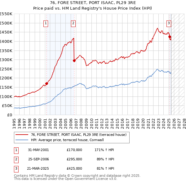 76, FORE STREET, PORT ISAAC, PL29 3RE: Price paid vs HM Land Registry's House Price Index