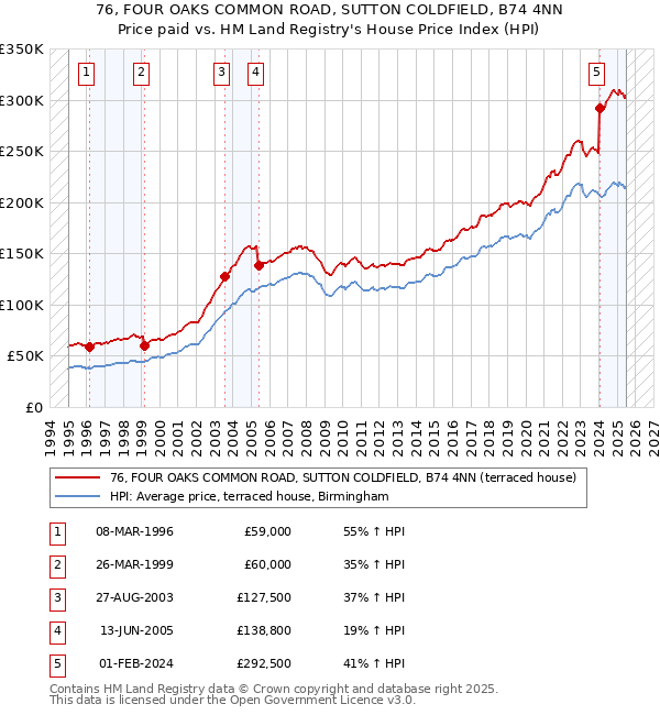 76, FOUR OAKS COMMON ROAD, SUTTON COLDFIELD, B74 4NN: Price paid vs HM Land Registry's House Price Index