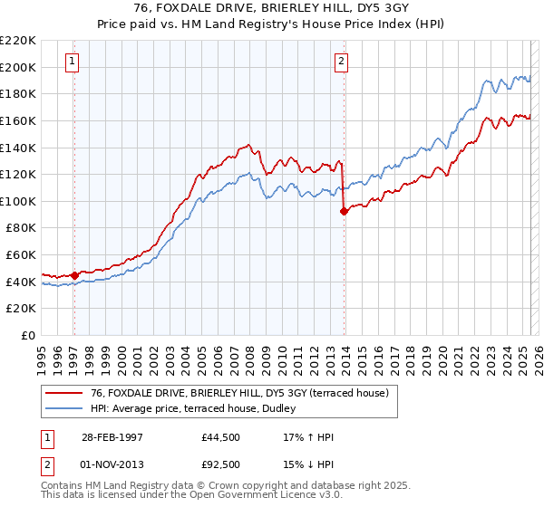 76, FOXDALE DRIVE, BRIERLEY HILL, DY5 3GY: Price paid vs HM Land Registry's House Price Index