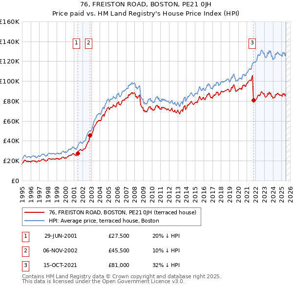 76, FREISTON ROAD, BOSTON, PE21 0JH: Price paid vs HM Land Registry's House Price Index