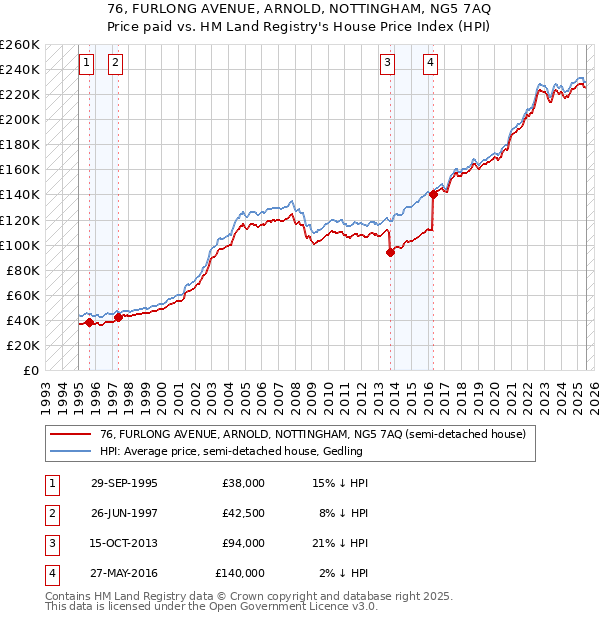 76, FURLONG AVENUE, ARNOLD, NOTTINGHAM, NG5 7AQ: Price paid vs HM Land Registry's House Price Index