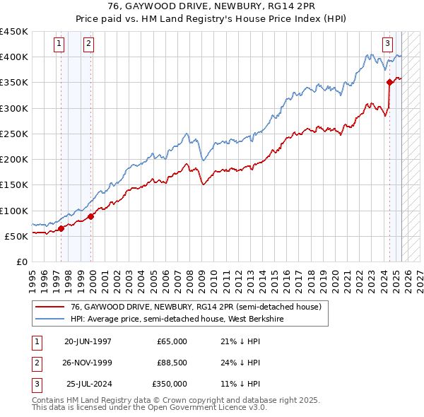 76, GAYWOOD DRIVE, NEWBURY, RG14 2PR: Price paid vs HM Land Registry's House Price Index