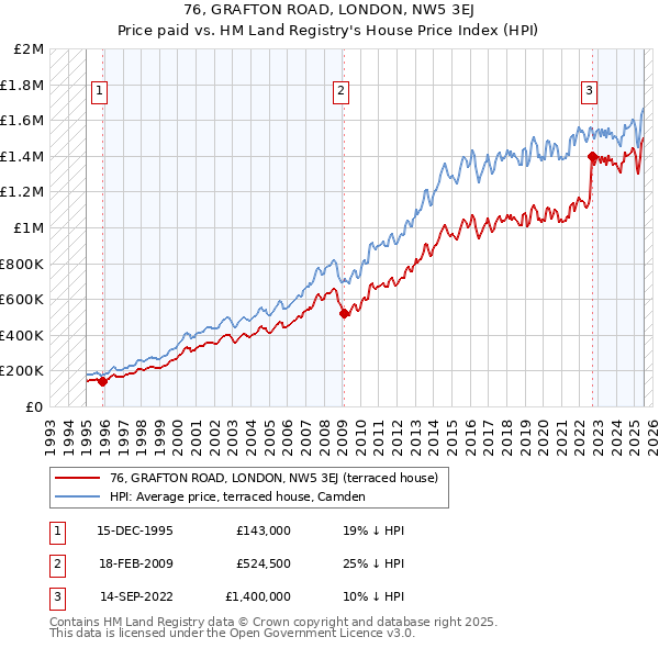 76, GRAFTON ROAD, LONDON, NW5 3EJ: Price paid vs HM Land Registry's House Price Index