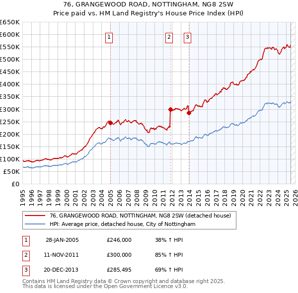76, GRANGEWOOD ROAD, NOTTINGHAM, NG8 2SW: Price paid vs HM Land Registry's House Price Index
