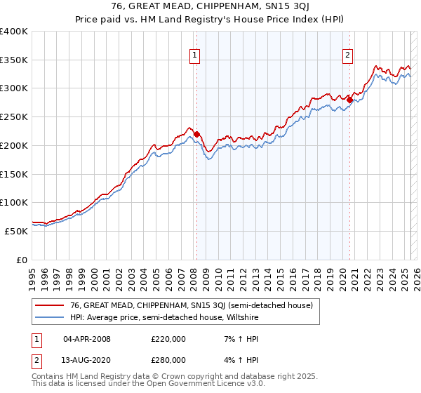 76, GREAT MEAD, CHIPPENHAM, SN15 3QJ: Price paid vs HM Land Registry's House Price Index