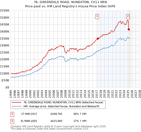 76, GREENDALE ROAD, NUNEATON, CV11 6RN: Price paid vs HM Land Registry's House Price Index