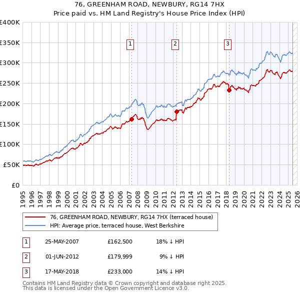 76, GREENHAM ROAD, NEWBURY, RG14 7HX: Price paid vs HM Land Registry's House Price Index