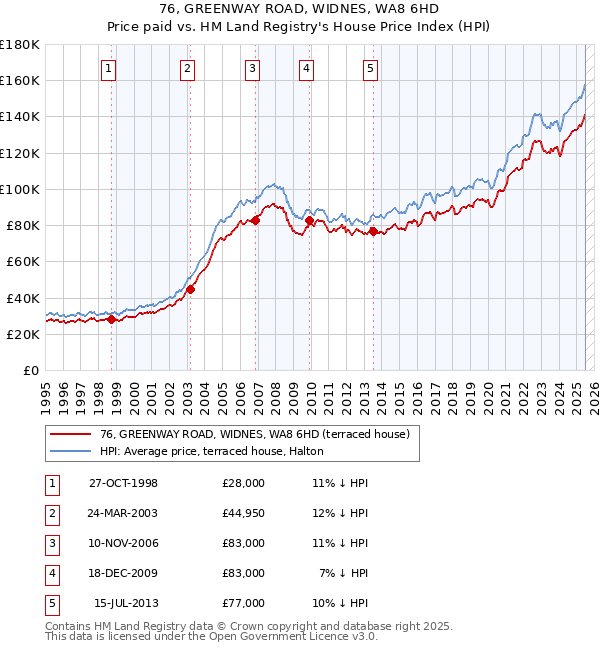 76, GREENWAY ROAD, WIDNES, WA8 6HD: Price paid vs HM Land Registry's House Price Index