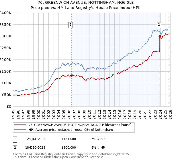 76, GREENWICH AVENUE, NOTTINGHAM, NG6 0LE: Price paid vs HM Land Registry's House Price Index