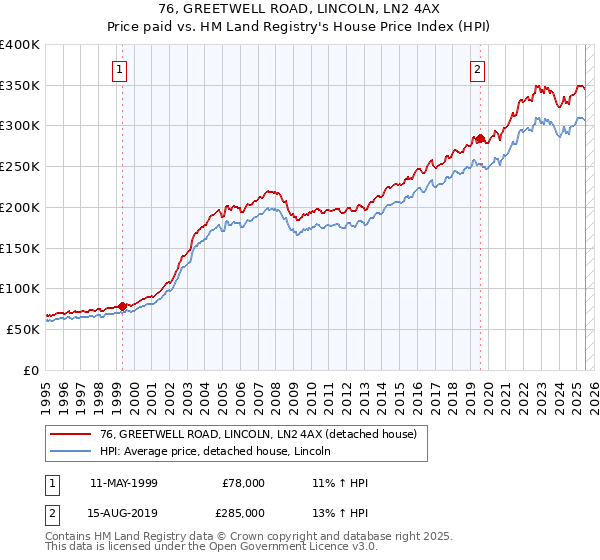 76, GREETWELL ROAD, LINCOLN, LN2 4AX: Price paid vs HM Land Registry's House Price Index