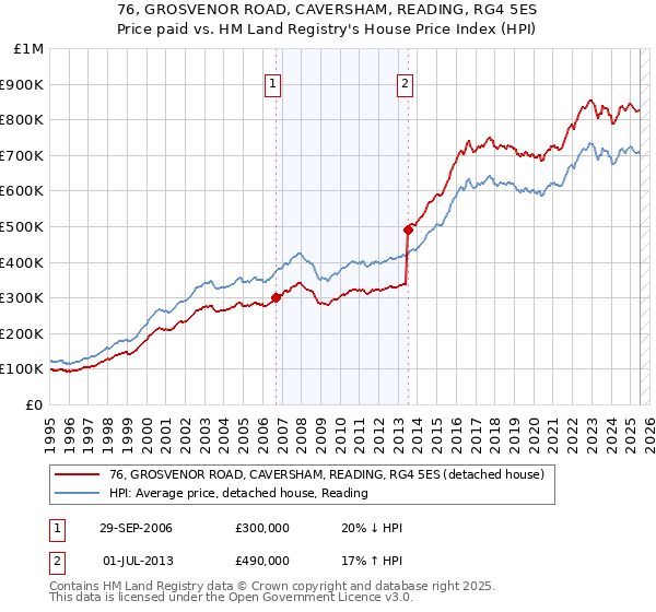 76, GROSVENOR ROAD, CAVERSHAM, READING, RG4 5ES: Price paid vs HM Land Registry's House Price Index