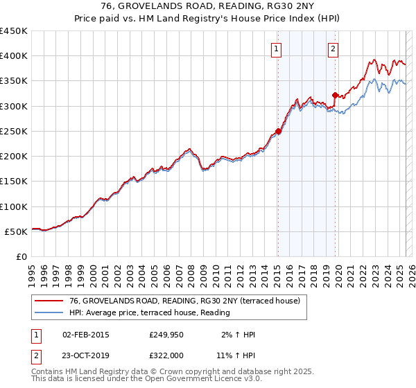 76, GROVELANDS ROAD, READING, RG30 2NY: Price paid vs HM Land Registry's House Price Index