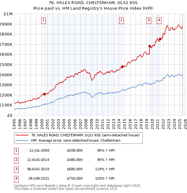 76, HALES ROAD, CHELTENHAM, GL52 6SS: Price paid vs HM Land Registry's House Price Index