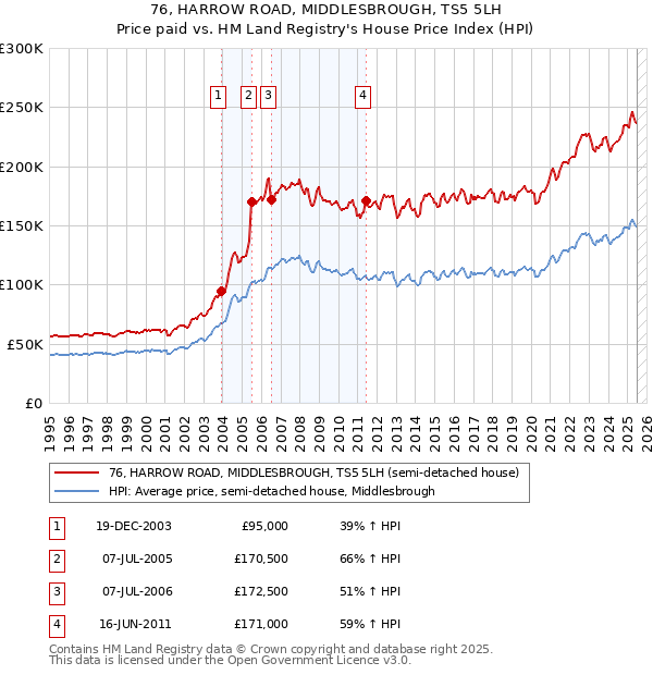 76, HARROW ROAD, MIDDLESBROUGH, TS5 5LH: Price paid vs HM Land Registry's House Price Index