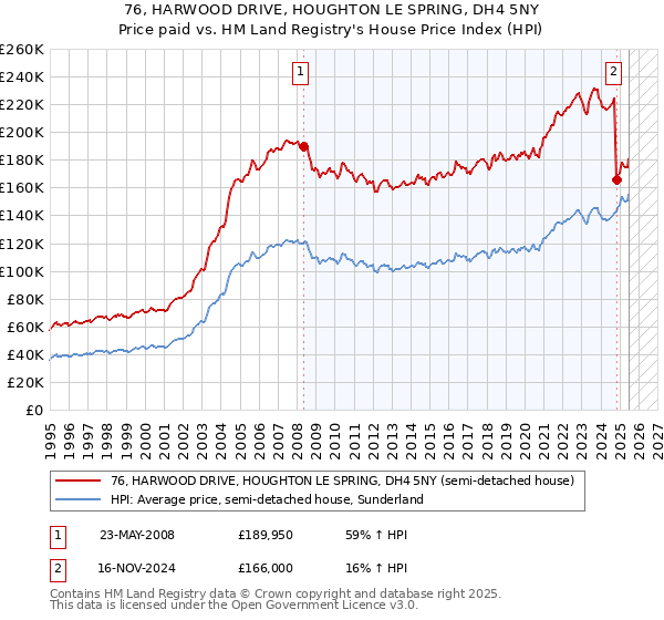 76, HARWOOD DRIVE, HOUGHTON LE SPRING, DH4 5NY: Price paid vs HM Land Registry's House Price Index