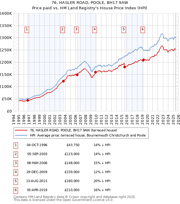 76, HASLER ROAD, POOLE, BH17 9AW: Price paid vs HM Land Registry's House Price Index