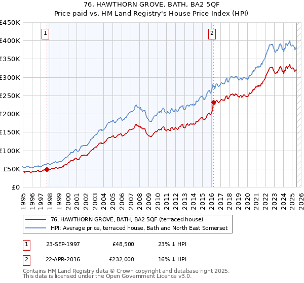 76, HAWTHORN GROVE, BATH, BA2 5QF: Price paid vs HM Land Registry's House Price Index