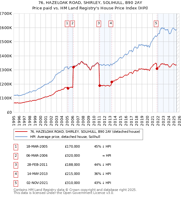76, HAZELOAK ROAD, SHIRLEY, SOLIHULL, B90 2AY: Price paid vs HM Land Registry's House Price Index