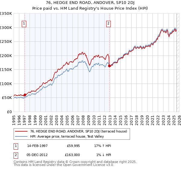 76, HEDGE END ROAD, ANDOVER, SP10 2DJ: Price paid vs HM Land Registry's House Price Index