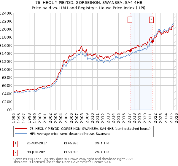 76, HEOL Y PIBYDD, GORSEINON, SWANSEA, SA4 4HB: Price paid vs HM Land Registry's House Price Index