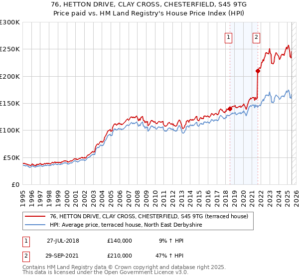 76, HETTON DRIVE, CLAY CROSS, CHESTERFIELD, S45 9TG: Price paid vs HM Land Registry's House Price Index