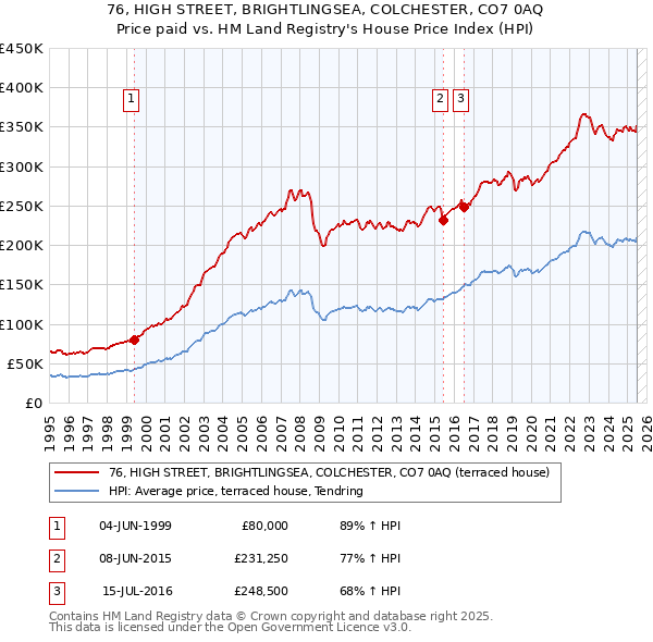 76, HIGH STREET, BRIGHTLINGSEA, COLCHESTER, CO7 0AQ: Price paid vs HM Land Registry's House Price Index