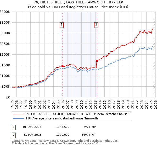 76, HIGH STREET, DOSTHILL, TAMWORTH, B77 1LP: Price paid vs HM Land Registry's House Price Index