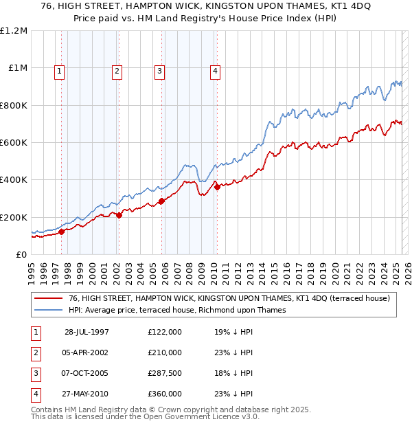 76, HIGH STREET, HAMPTON WICK, KINGSTON UPON THAMES, KT1 4DQ: Price paid vs HM Land Registry's House Price Index