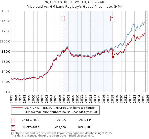 76, HIGH STREET, PORTH, CF39 9AR: Price paid vs HM Land Registry's House Price Index