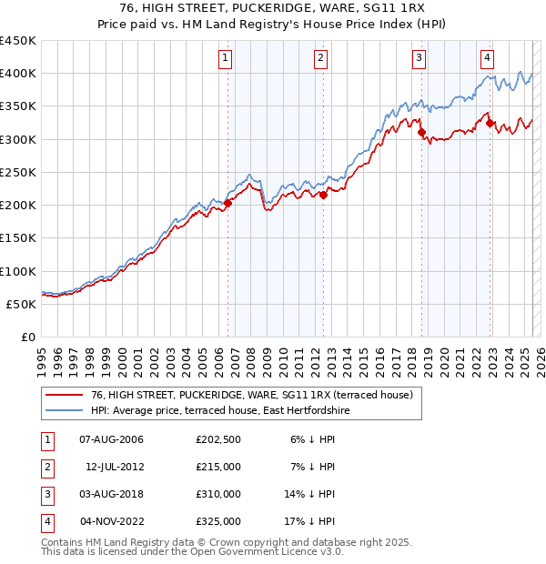 76, HIGH STREET, PUCKERIDGE, WARE, SG11 1RX: Price paid vs HM Land Registry's House Price Index