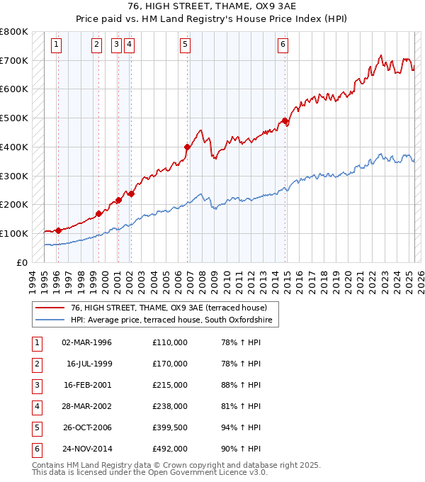 76, HIGH STREET, THAME, OX9 3AE: Price paid vs HM Land Registry's House Price Index