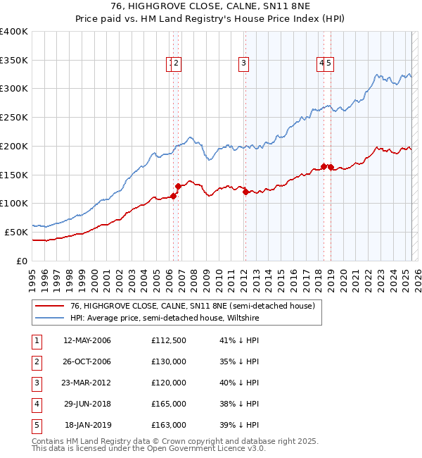 76, HIGHGROVE CLOSE, CALNE, SN11 8NE: Price paid vs HM Land Registry's House Price Index