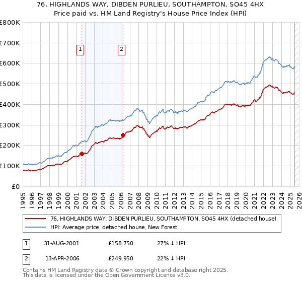76, HIGHLANDS WAY, DIBDEN PURLIEU, SOUTHAMPTON, SO45 4HX: Price paid vs HM Land Registry's House Price Index