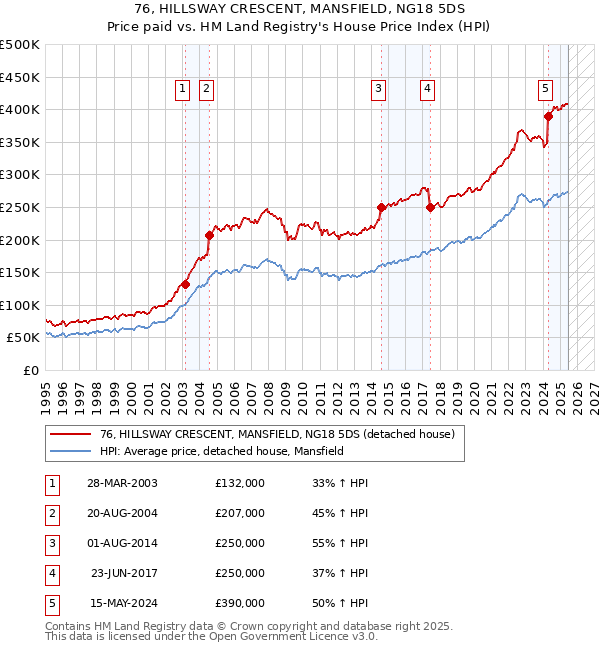 76, HILLSWAY CRESCENT, MANSFIELD, NG18 5DS: Price paid vs HM Land Registry's House Price Index