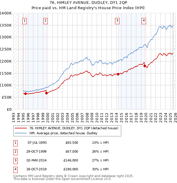 76, HIMLEY AVENUE, DUDLEY, DY1 2QP: Price paid vs HM Land Registry's House Price Index