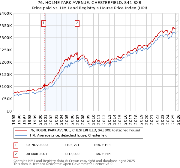 76, HOLME PARK AVENUE, CHESTERFIELD, S41 8XB: Price paid vs HM Land Registry's House Price Index