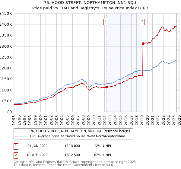 76, HOOD STREET, NORTHAMPTON, NN1 3QU: Price paid vs HM Land Registry's House Price Index
