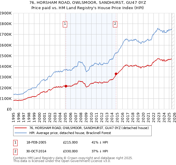 76, HORSHAM ROAD, OWLSMOOR, SANDHURST, GU47 0YZ: Price paid vs HM Land Registry's House Price Index