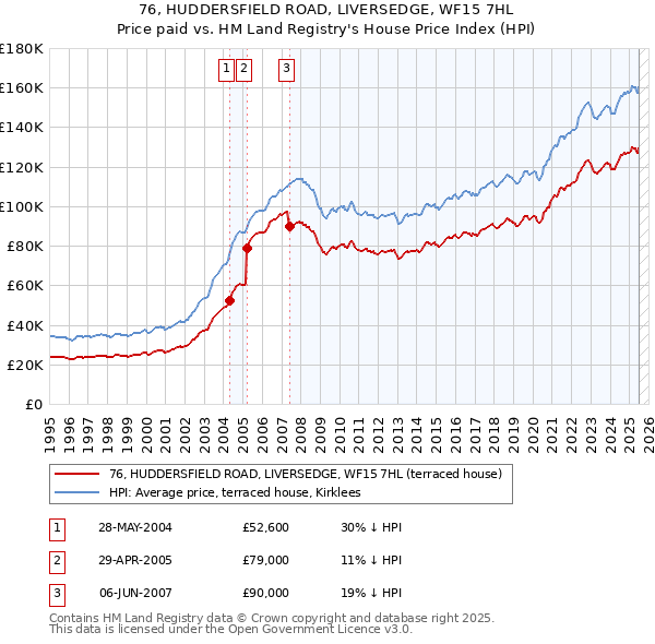 76, HUDDERSFIELD ROAD, LIVERSEDGE, WF15 7HL: Price paid vs HM Land Registry's House Price Index