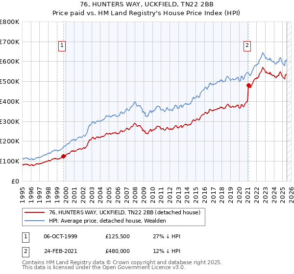 76, HUNTERS WAY, UCKFIELD, TN22 2BB: Price paid vs HM Land Registry's House Price Index
