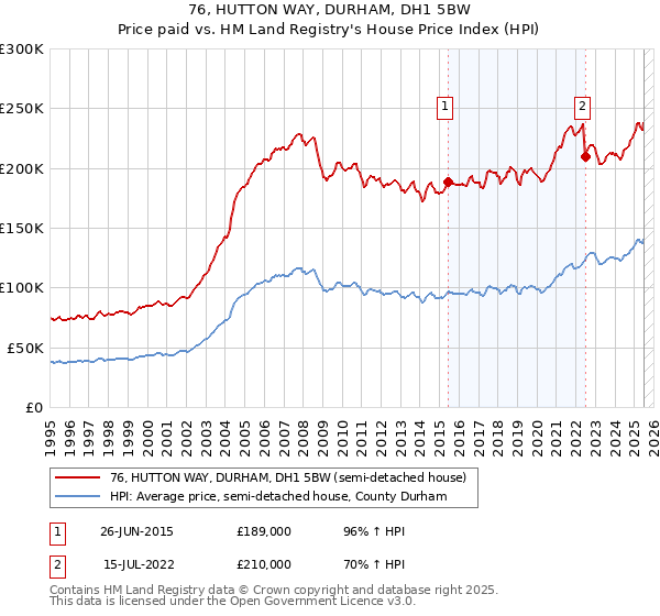76, HUTTON WAY, DURHAM, DH1 5BW: Price paid vs HM Land Registry's House Price Index