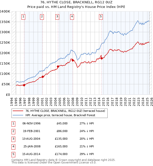 76, HYTHE CLOSE, BRACKNELL, RG12 0UZ: Price paid vs HM Land Registry's House Price Index