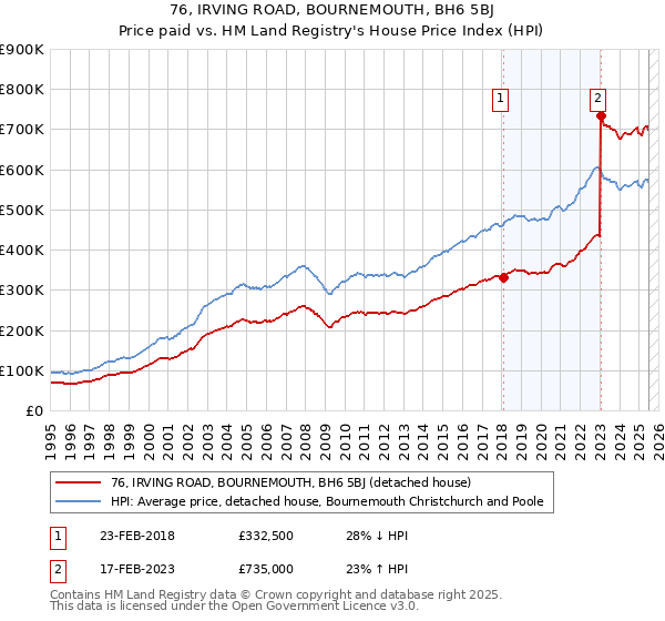 76, IRVING ROAD, BOURNEMOUTH, BH6 5BJ: Price paid vs HM Land Registry's House Price Index